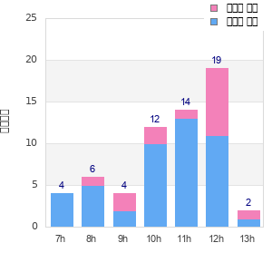 Performance distribution