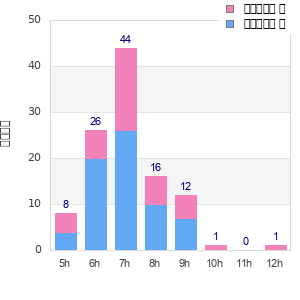 Performance distribution