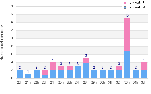 Performance distribution