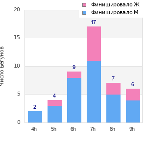 Performance distribution