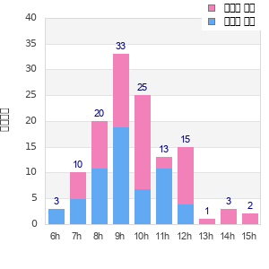 Performance distribution