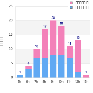 Performance distribution