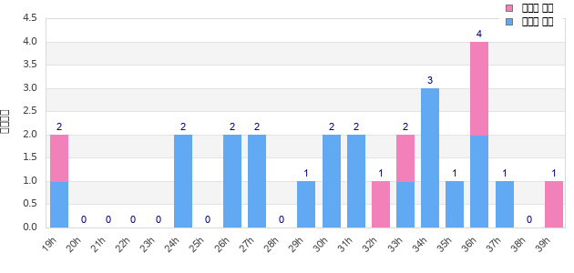 Performance distribution