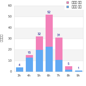 Performance distribution