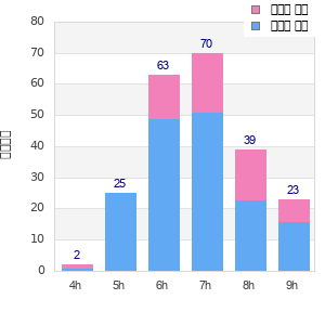 Performance distribution