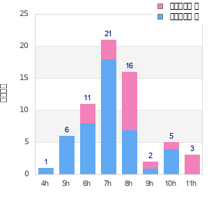 Performance distribution
