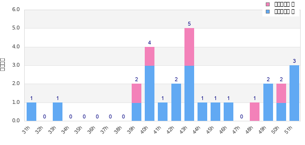 Performance distribution