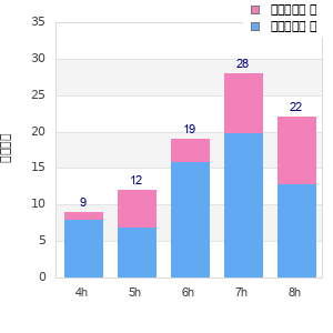 Performance distribution