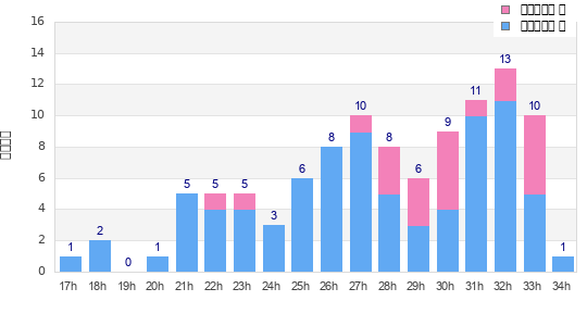 Performance distribution
