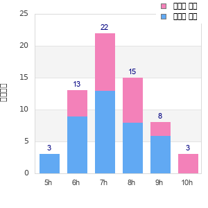 Performance distribution