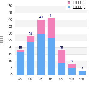 Performance distribution