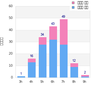 Performance distribution