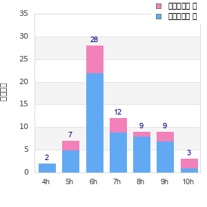 Performance distribution