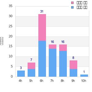Performance distribution