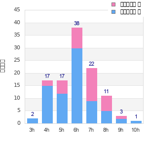 Performance distribution