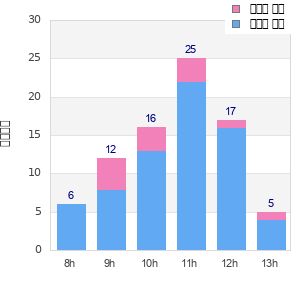 Performance distribution