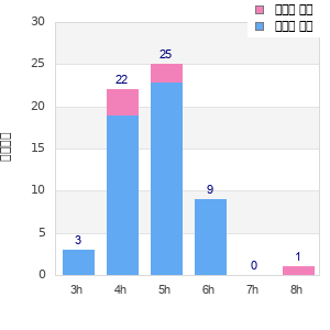 Performance distribution