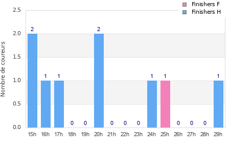 Performance distribution