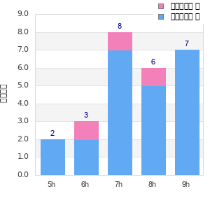 Performance distribution