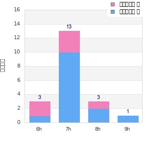 Performance distribution