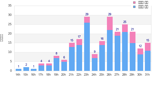 Performance distribution