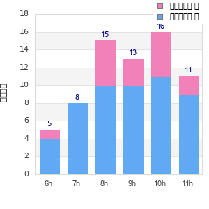 Performance distribution