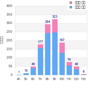 Performance distribution