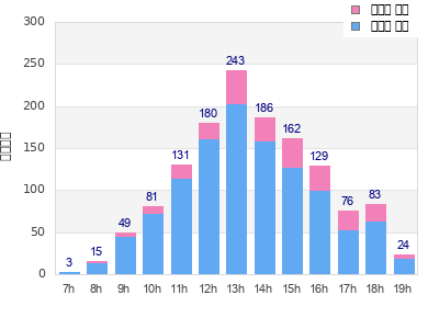Performance distribution