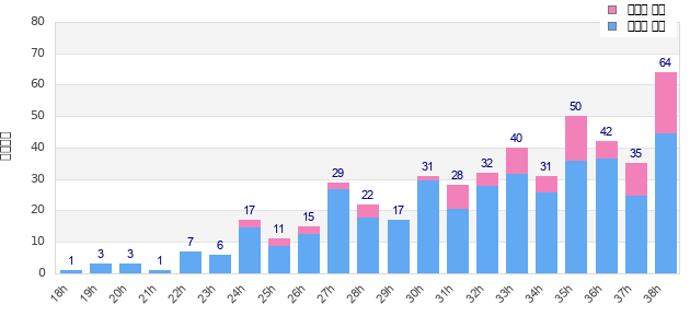 Performance distribution