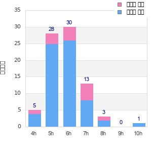Performance distribution