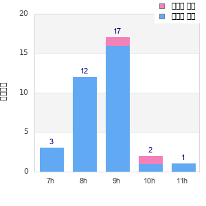 Performance distribution