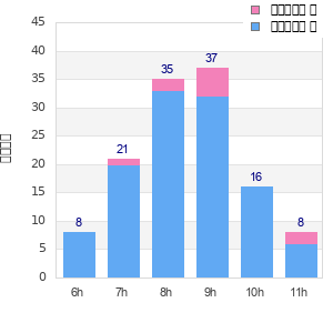 Performance distribution