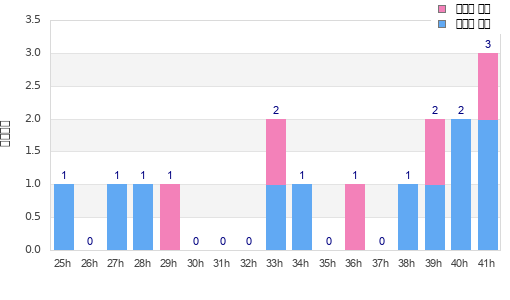 Performance distribution