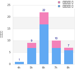 Performance distribution