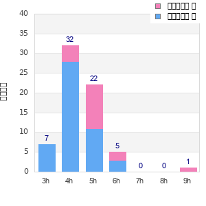 Performance distribution