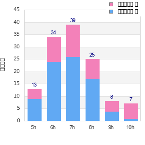 Performance distribution