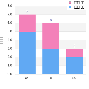Performance distribution