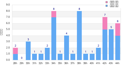 Performance distribution
