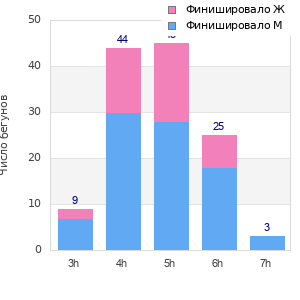 Performance distribution