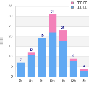Performance distribution