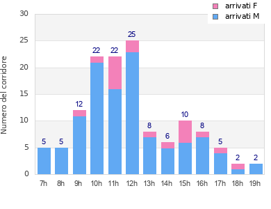 Performance distribution