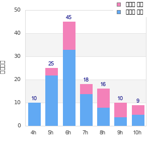 Performance distribution