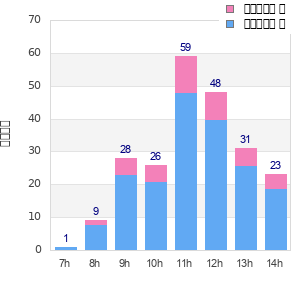 Performance distribution