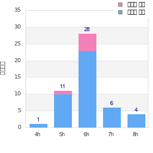 Performance distribution