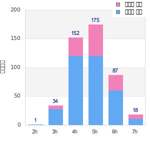 Performance distribution