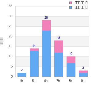 Performance distribution