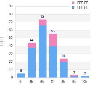 Performance distribution