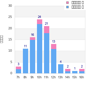 Performance distribution