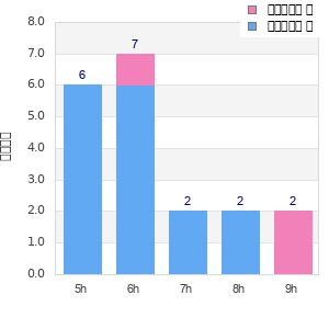 Performance distribution