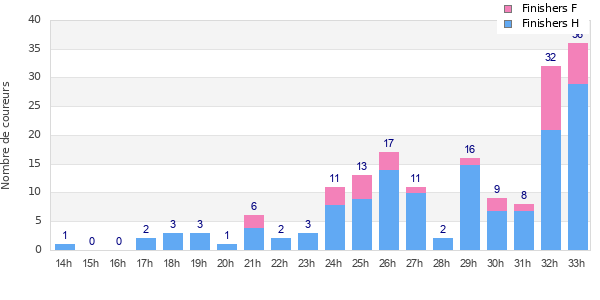 Performance distribution